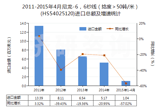 2011-2015年4月尼龍-6，6紗線（捻度＞50轉(zhuǎn)/米）(HS54025120)進(jìn)口總額及增速統(tǒng)計(jì)